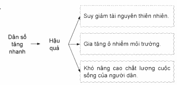 Vở bài tập Lịch Sử và Địa Lí lớp 5 Cánh diều Bài 4: Dân cư và dân tộc ở Việt Nam