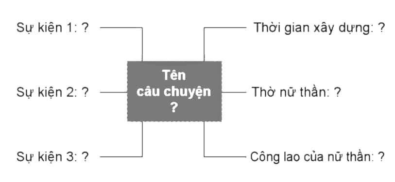 Vở bài tập Lịch Sử và Địa Lí lớp 5 Cánh diều Bài 7: Vương quốc Chăm-pa