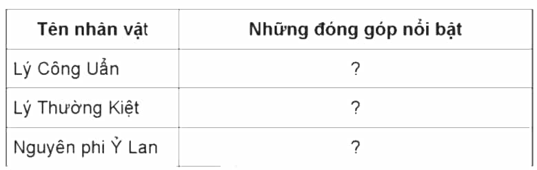 Vở bài tập Lịch Sử và Địa Lí lớp 5 Cánh diều Bài 9: Triều Lý và việc định đô ở Thăng Long