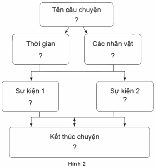 Vở bài tập Lịch Sử và Địa Lí lớp 5 Cánh diều Bài 15: Chiến dịch Hồ Chí Minh năm 1975