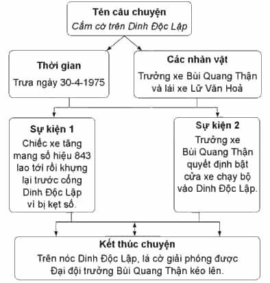 Vở bài tập Lịch Sử và Địa Lí lớp 5 Cánh diều Bài 15: Chiến dịch Hồ Chí Minh năm 1975
