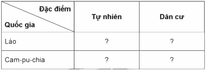 Vở bài tập Lịch Sử và Địa Lí lớp 5 Cánh diều Bài 18: Nước Cộng hoà Dân chủ Nhân dân Lào và Vương quốc Cam-pu-chia