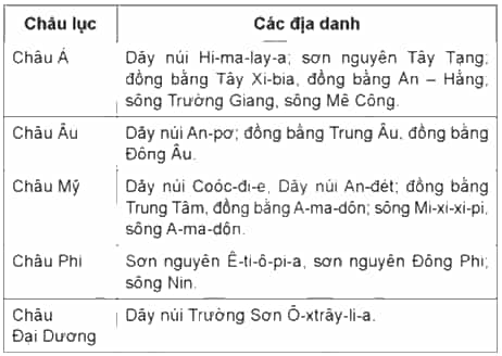 Vở bài tập Lịch Sử và Địa Lí lớp 5 Cánh diều Bài 20: Các châu lục và đại dương trên thế giới