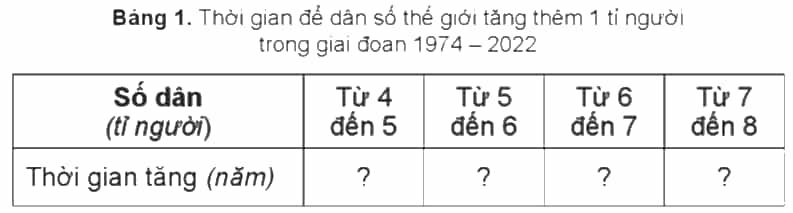 Vở bài tập Lịch Sử và Địa Lí lớp 5 Cánh diều Bài 21: Dân số và các chủng tộc trên thế giới