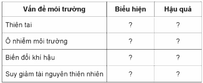 Vở bài tập Lịch Sử và Địa Lí lớp 5 Cánh diều Bài 23: Xây dựng thế giới xanh - sạch - đẹp