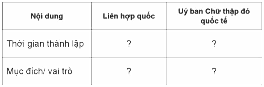 Vở bài tập Lịch Sử và Địa Lí lớp 5 Cánh diều Bài 24: Xây dựng thế giới hoà bình