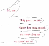 Vở bài tập Khoa học lớp 5 Kết nối tri thức Bài 26: Phòng tránh bị xâm hại