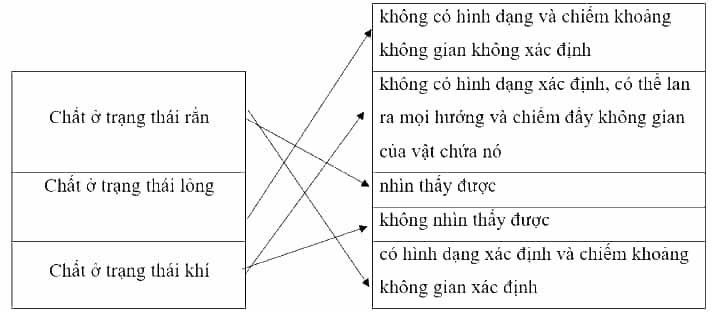 Vở bài tập Khoa học lớp 5 Chân trời sáng tạo Bài 4: Sự biến đổi của chất