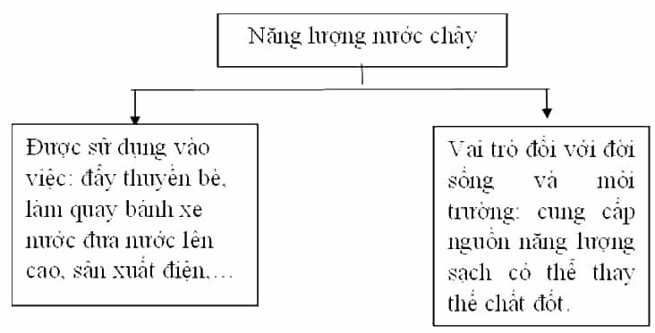 Vở bài tập Khoa học lớp 5 Chân trời sáng tạo Bài 11: Năng lượng mặt trời, gió và nước chảy