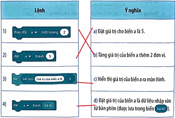 Vở bài tập Tin học lớp 5 Kết nối tri thức Bài 14: Sử dụng biến trong chương trình