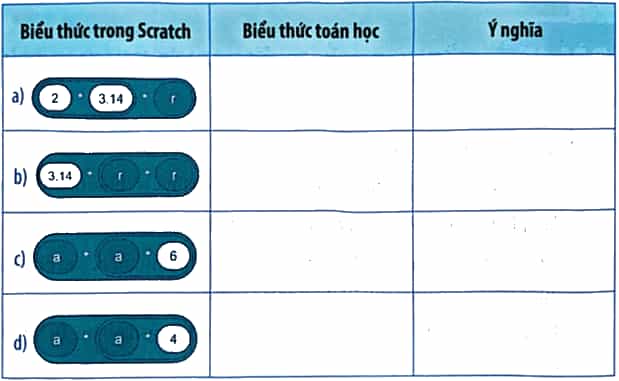 Vở bài tập Tin học lớp 5 Kết nối tri thức Bài 15: Sử dụng biểu thức trong chương trình
