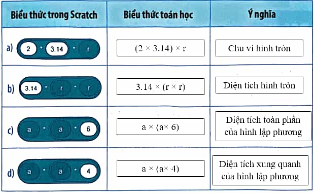 Vở bài tập Tin học lớp 5 Kết nối tri thức Bài 15: Sử dụng biểu thức trong chương trình