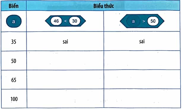 Vở bài tập Tin học lớp 5 Kết nối tri thức Bài 15: Sử dụng biểu thức trong chương trình
