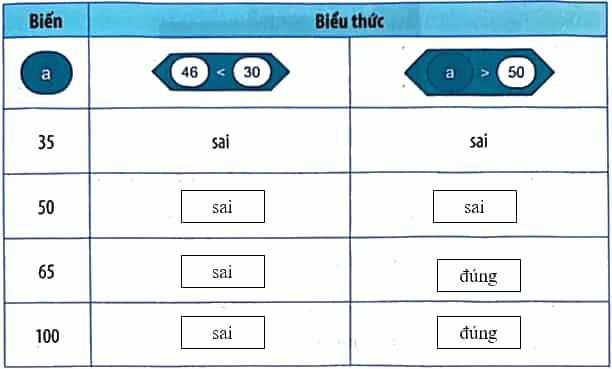 Vở bài tập Tin học lớp 5 Kết nối tri thức Bài 15: Sử dụng biểu thức trong chương trình