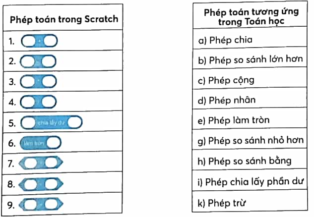 Vở bài tập Tin học lớp 5 Chân trời sáng tạo Bài 12: Viết chương trình để tính toán