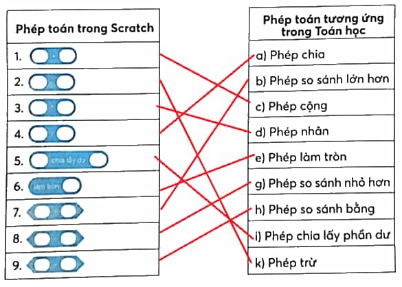 Vở bài tập Tin học lớp 5 Chân trời sáng tạo Bài 12: Viết chương trình để tính toán