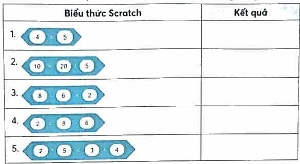 Vở bài tập Tin học lớp 5 Chân trời sáng tạo Bài 12: Viết chương trình để tính toán