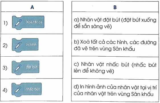 Vở bài tập Tin học lớp 5 Cánh diều Bài 1: Nhóm lệnh bút vẽ