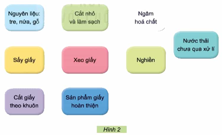 Công nghệ lớp 5 Kết nối tri thức Bài 1: Vai trò của công nghệ