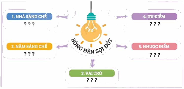 Công nghệ lớp 5 Kết nối tri thức Bài 2: Nhà sáng chế