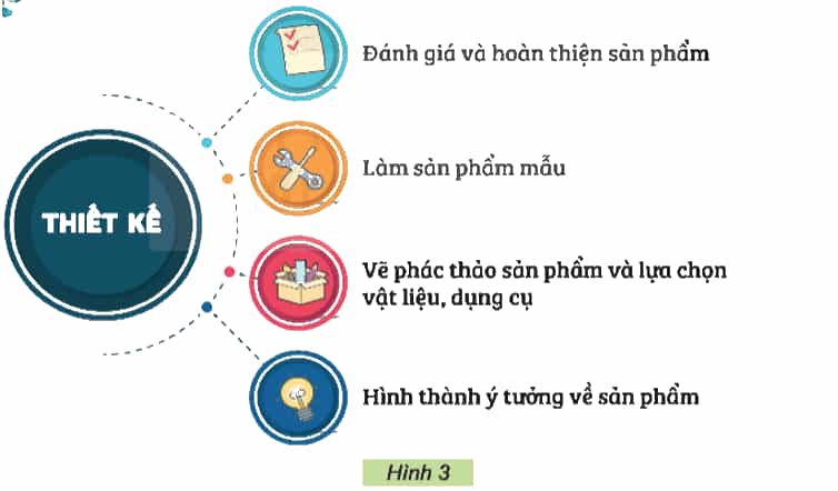 Công nghệ lớp 5 Kết nối tri thức Bài 3: Tìm hiểu thiết kế
