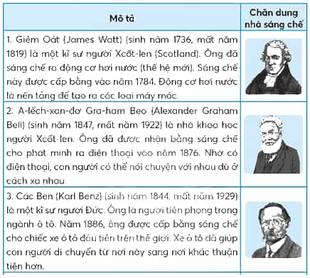 Công nghệ lớp 5 Chân trời sáng tạo Bài 2: Nhà sáng chế