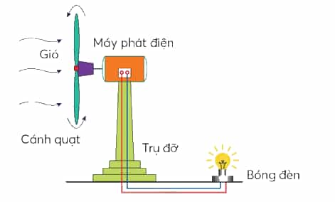 Công nghệ lớp 5 Chân trời sáng tạo Bài 8: Mô hình máy phát điện gió