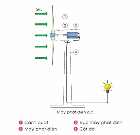 Công nghệ lớp 5 Cánh diều Bài 9: Mô hình máy phát điện gió