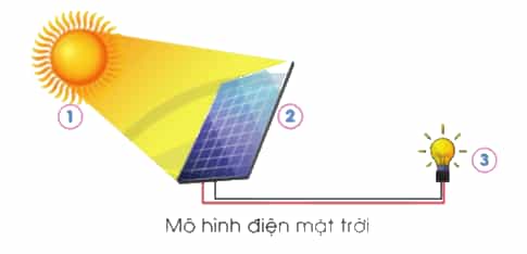 Công nghệ lớp 5 Cánh diều Bài 10: Mô hình điện mặt trời