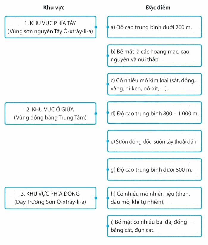 Ghép các ô ở bên trái với các ô ở bên phải sao cho phù hợp trang 55 SBT Địa Lí 7