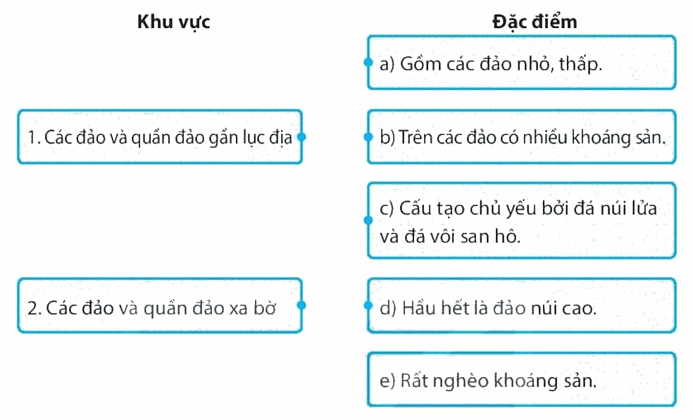 Ghép các ô ở bên trái với các ô ở bên phải sao cho phù hợp trang 56 SBT Địa Lí 7