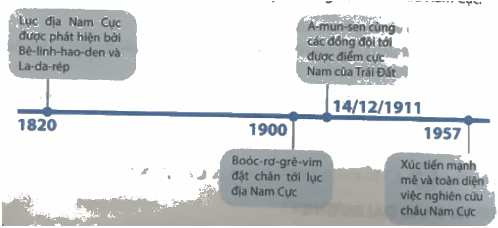 Hãy hoàn thành sơ đồ các mốc chính trong lịch sử khám phá và nghiên cứu châu Nam Cực
