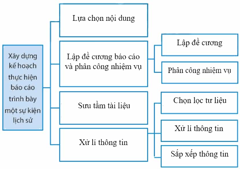 Dựa vào nội dung mục 1, bài 12 trong SGK, hãy hoàn thành Sơ đồ dưới đây