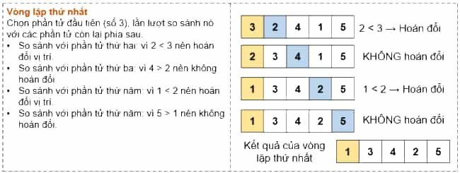 Giải bài 16 Thuật toán sắp xếp