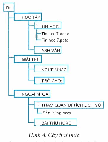 Em hãy tạo cây thư mục như Hình 4 và thực hiện các yêu cầu (ảnh 1)
