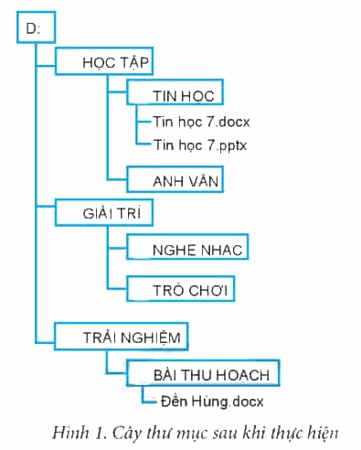 Em hãy tạo cây thư mục như Hình 4 và thực hiện các yêu cầu (ảnh 2)