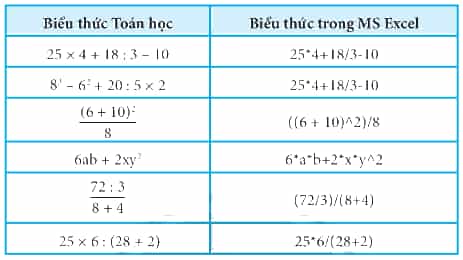 Hãy chuyển các biểu thức Toán học ở bảng dưới đây thành biểu thức trong MS Excel ở Bảng 1