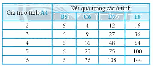Khởi động MS Excel thực hiện nhập dữ liệu và công thức như Hình 2