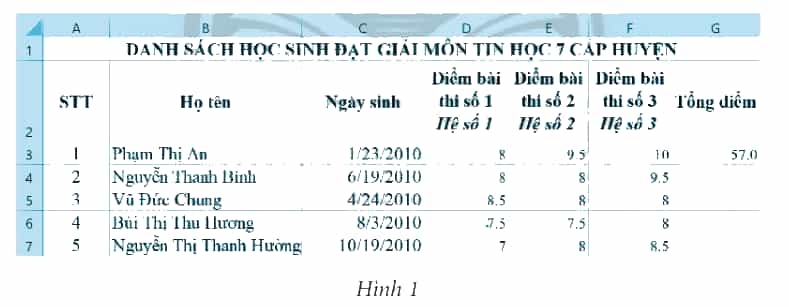 Sắp xếp các bước sau đây để tính tổng điểm cho bạn Phạm Thị An
