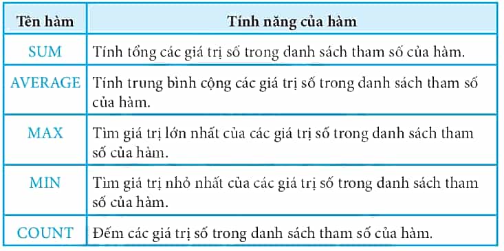 Hãy điền vào chỗ chấm tính năng của mỗi hàm trong bảng dưới đây