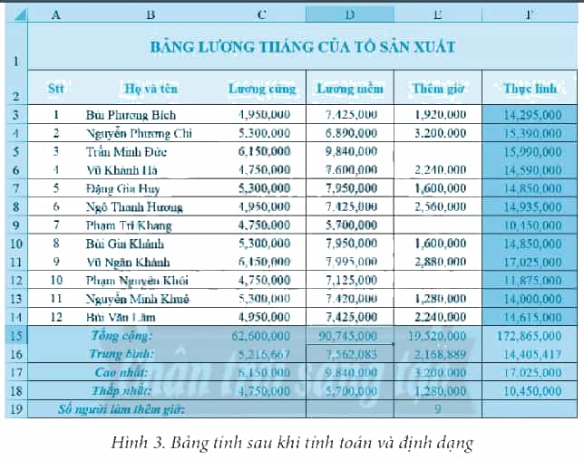 Khởi động MS Excel, thực hiện nhập dữ liệu cho trang tính để có bảng tính tương tự Hình 2