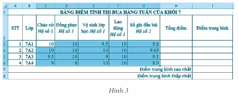 Cho bảng tính như Hình 3: Địa chỉ của khối ô tính đang được chọn là