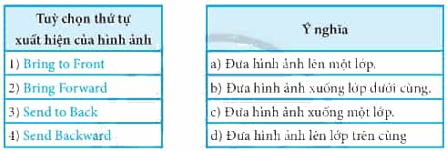 Ghép mỗi tuỳ chọn thứ tự xuất hiện của hình ảnh ở cột trái với ý nghĩa ở cột bên phải cho phù hợp