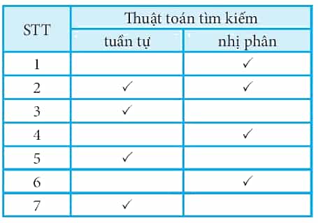 Hãy xác định trong các thao tác dưới đây, thao tác nào là của thuật toán tìm kiếm tuần tự