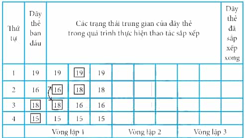 Hãy mô phỏng thuật toán sắp xếp nổi bọt để sắp xếp dãy số 19, 16, 18, 15 ở Hình 1, SGK trang 76