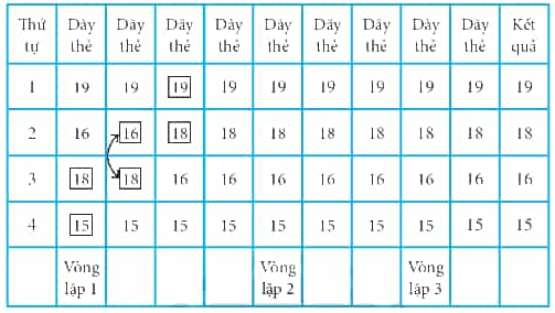 Hãy mô phỏng thuật toán sắp xếp nổi bọt để sắp xếp dãy số 19, 16, 18, 15 ở Hình 1, SGK trang 76