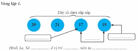 Trong mô phỏng thuật toán sắp xếp chọn để sắp xếp dãy thẻ số 20, 21, 17, 19 ở Hình 6 trong SGK trang 79