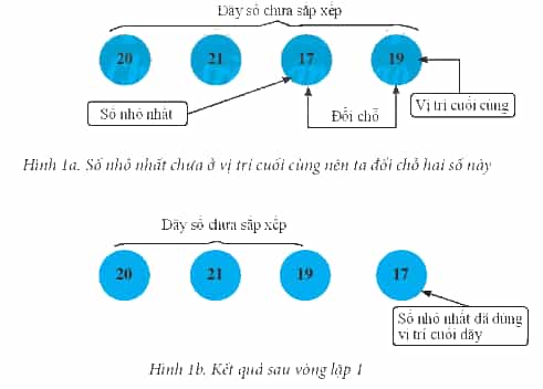 Trong mô phỏng thuật toán sắp xếp chọn để sắp xếp dãy thẻ số 20, 21, 17, 19 ở Hình 6 trong SGK trang 79