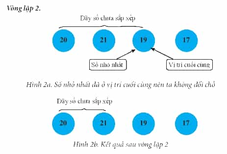 Trong mô phỏng thuật toán sắp xếp chọn để sắp xếp dãy thẻ số 20, 21, 17, 19 ở Hình 6 trong SGK trang 79