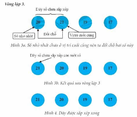 Trong mô phỏng thuật toán sắp xếp chọn để sắp xếp dãy thẻ số 20, 21, 17, 19 ở Hình 6 trong SGK trang 79
